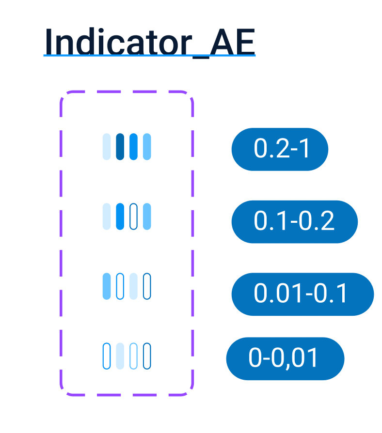 Discriminative power color coding